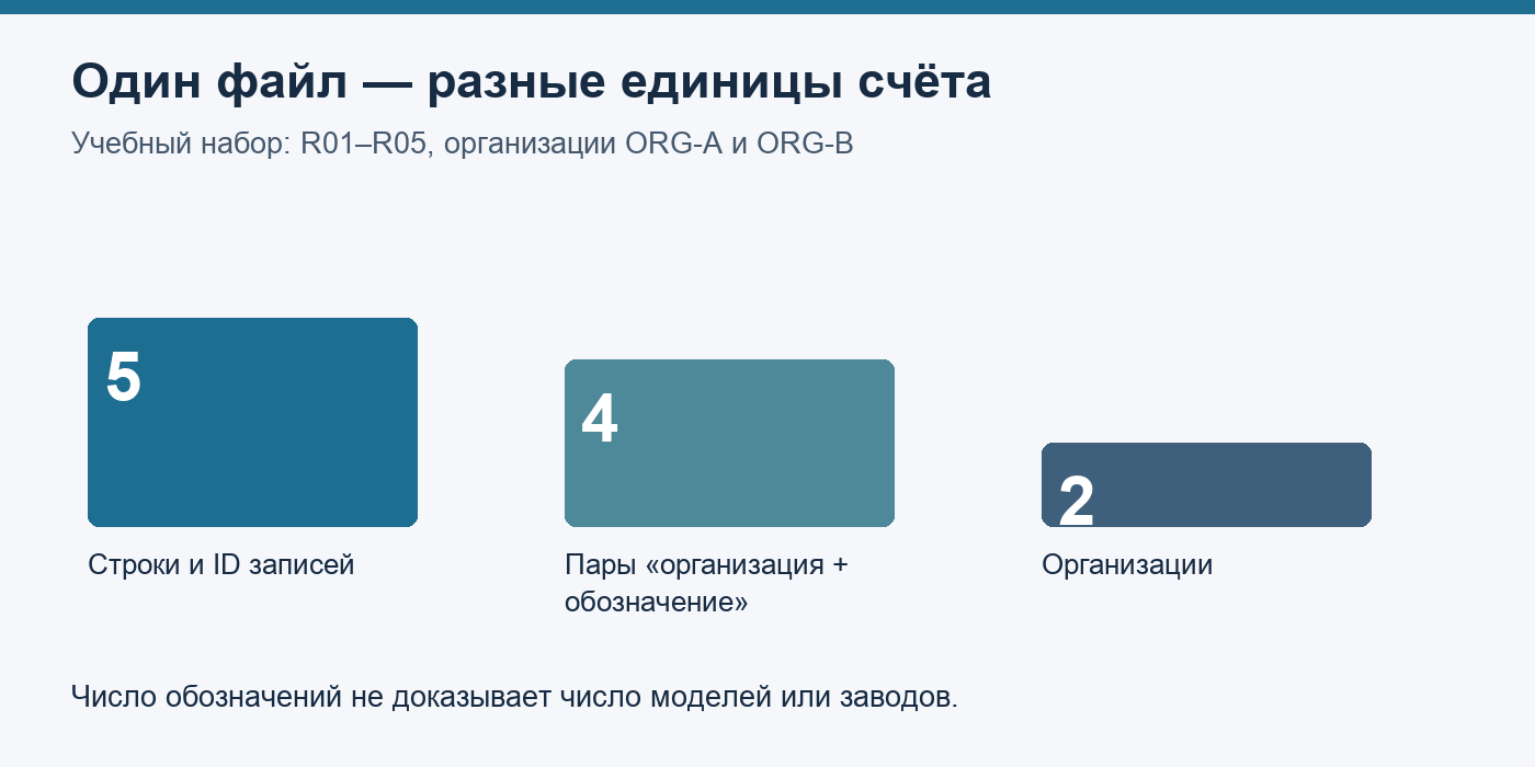 Учебный пример: пять строк, четыре пары организация и обозначение, две организации